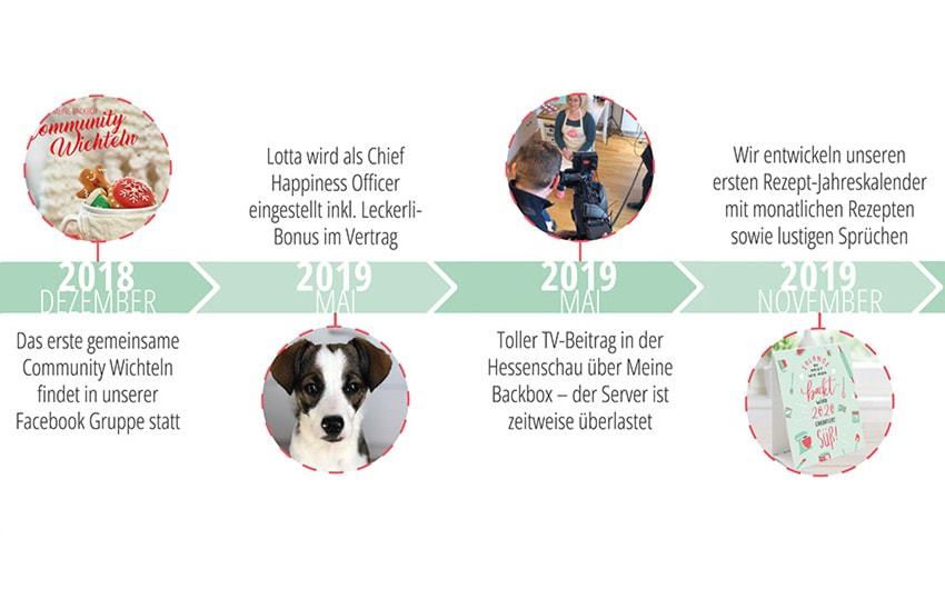 5 Jahre Meine Backbox 2018 bis 2019