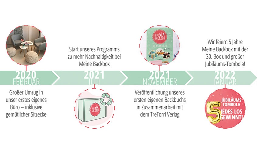 5 Jahre Meine Backbox 2020 bis 2022